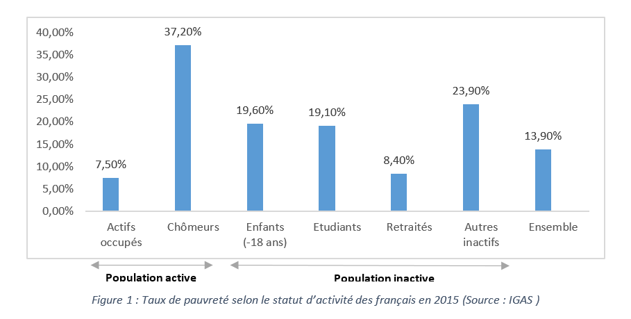 taux de pauvreté selon le statut d'activité français en 2015